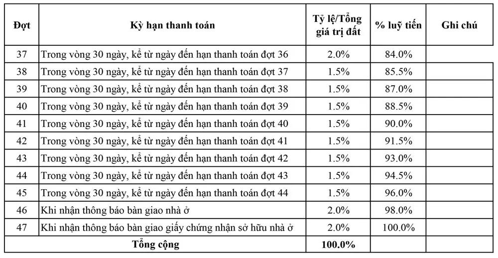 Tiến độ thanh toán chính thức Saigon garden riverside